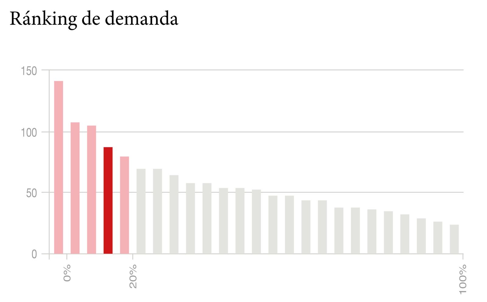 Gráfico Ránking de demanda