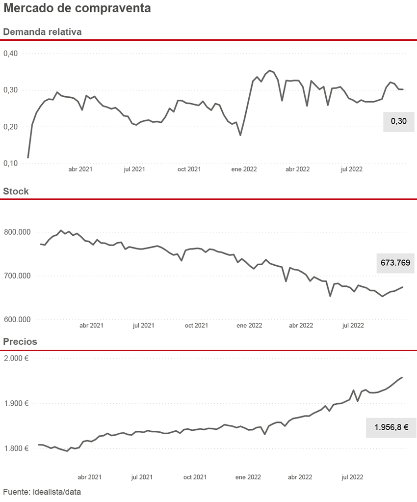 Demanda, stock y precios