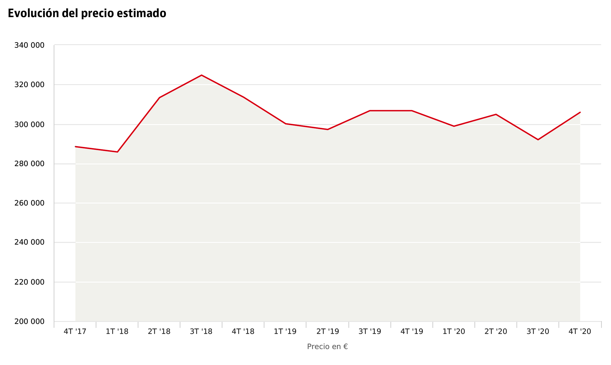 Evolución del precio estimado